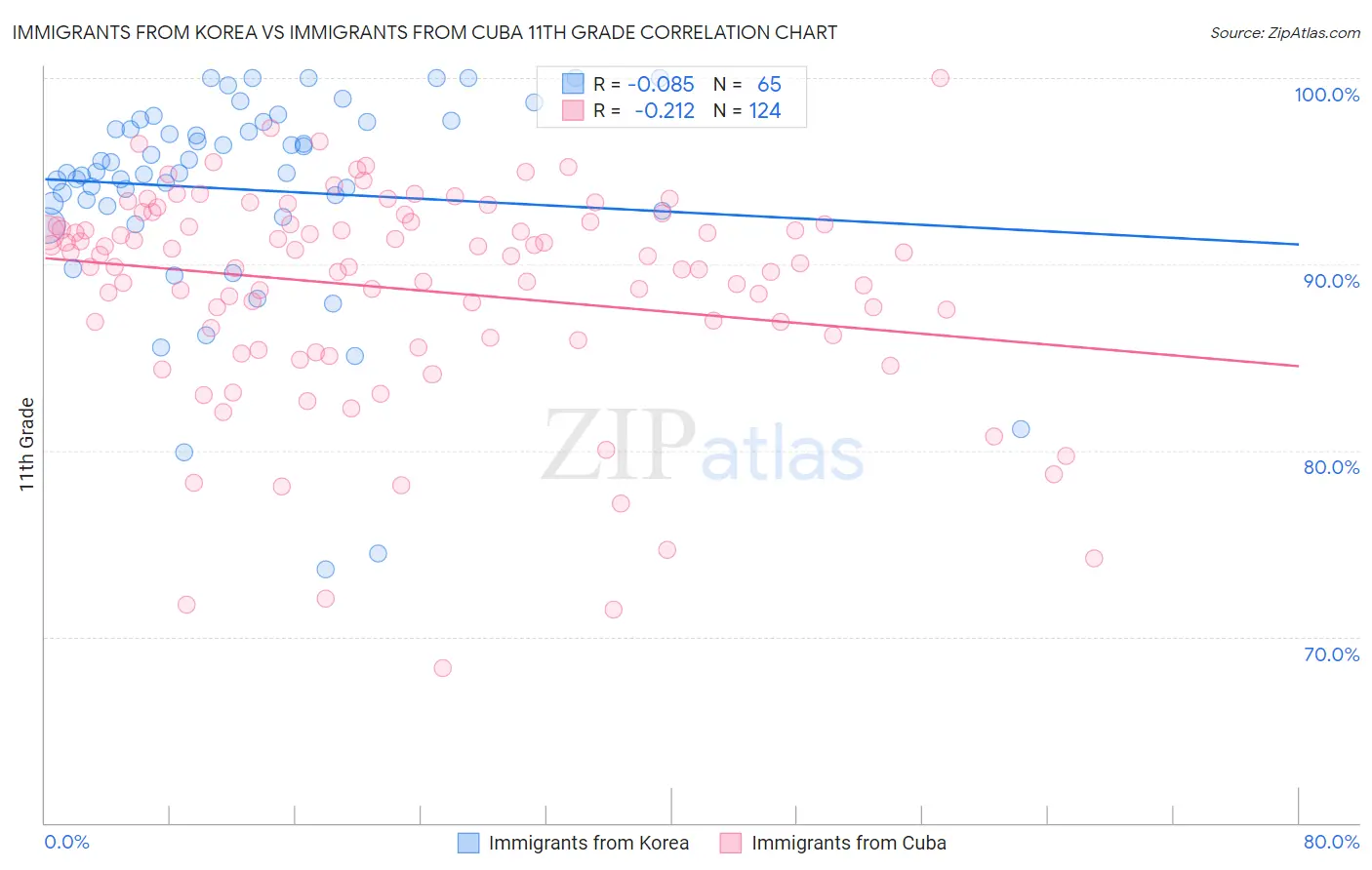 Immigrants from Korea vs Immigrants from Cuba 11th Grade
