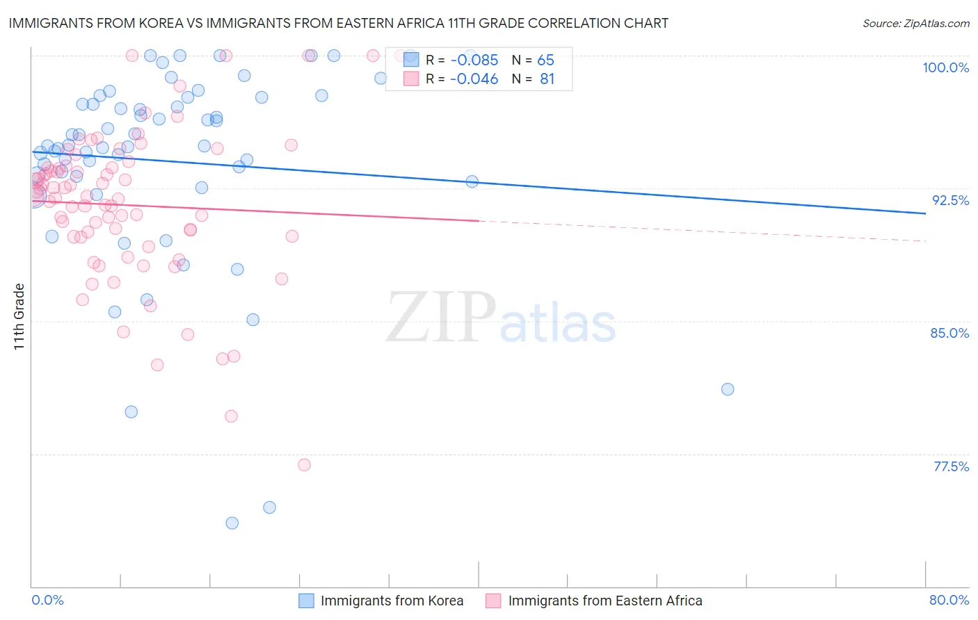 Immigrants from Korea vs Immigrants from Eastern Africa 11th Grade