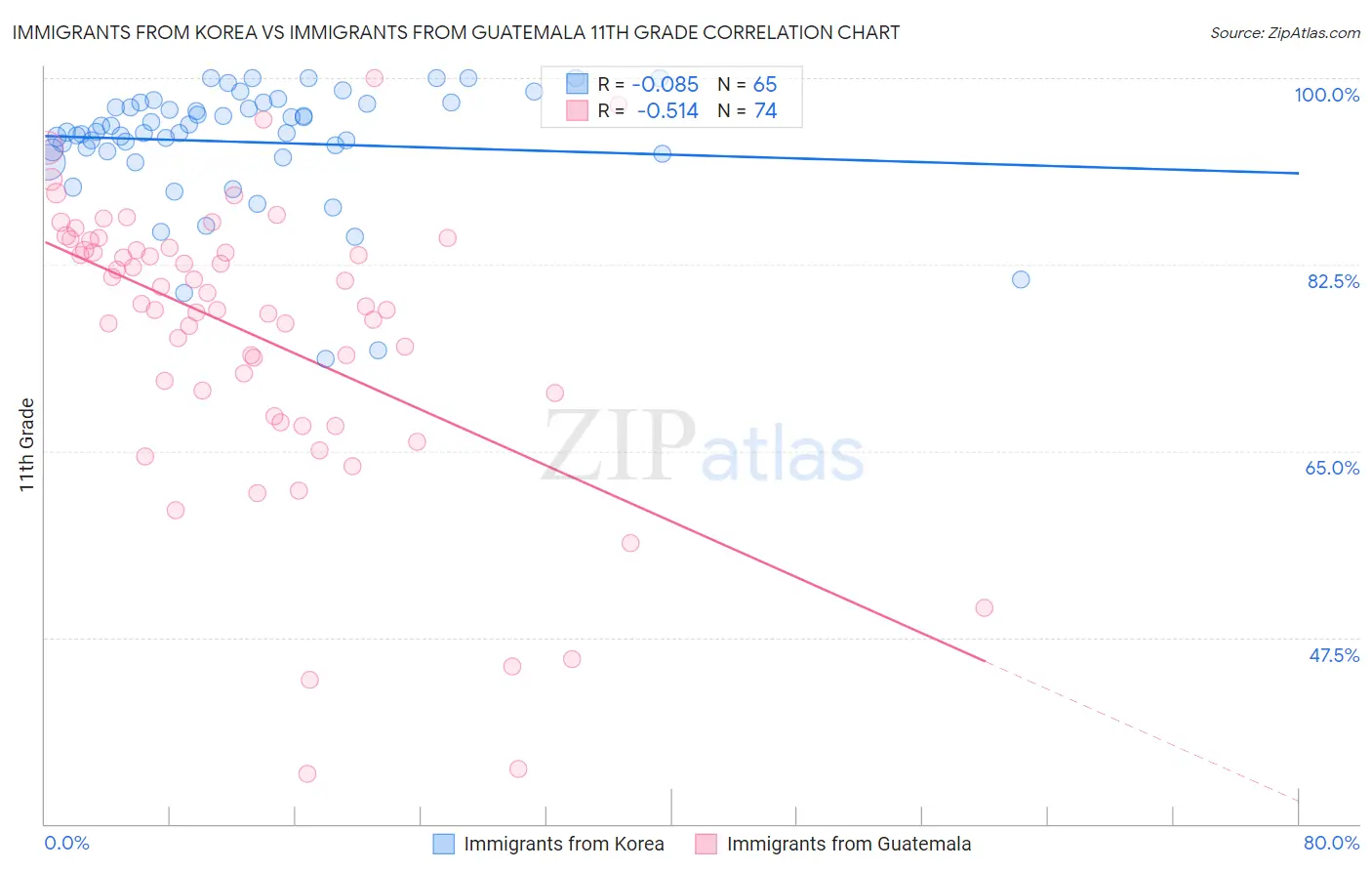 Immigrants from Korea vs Immigrants from Guatemala 11th Grade