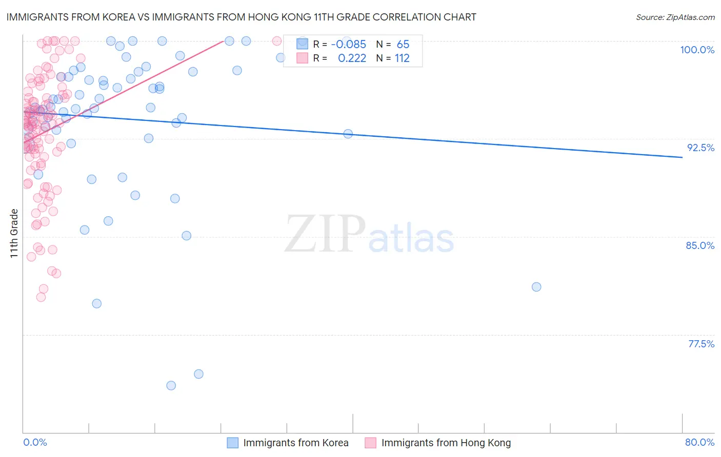 Immigrants from Korea vs Immigrants from Hong Kong 11th Grade