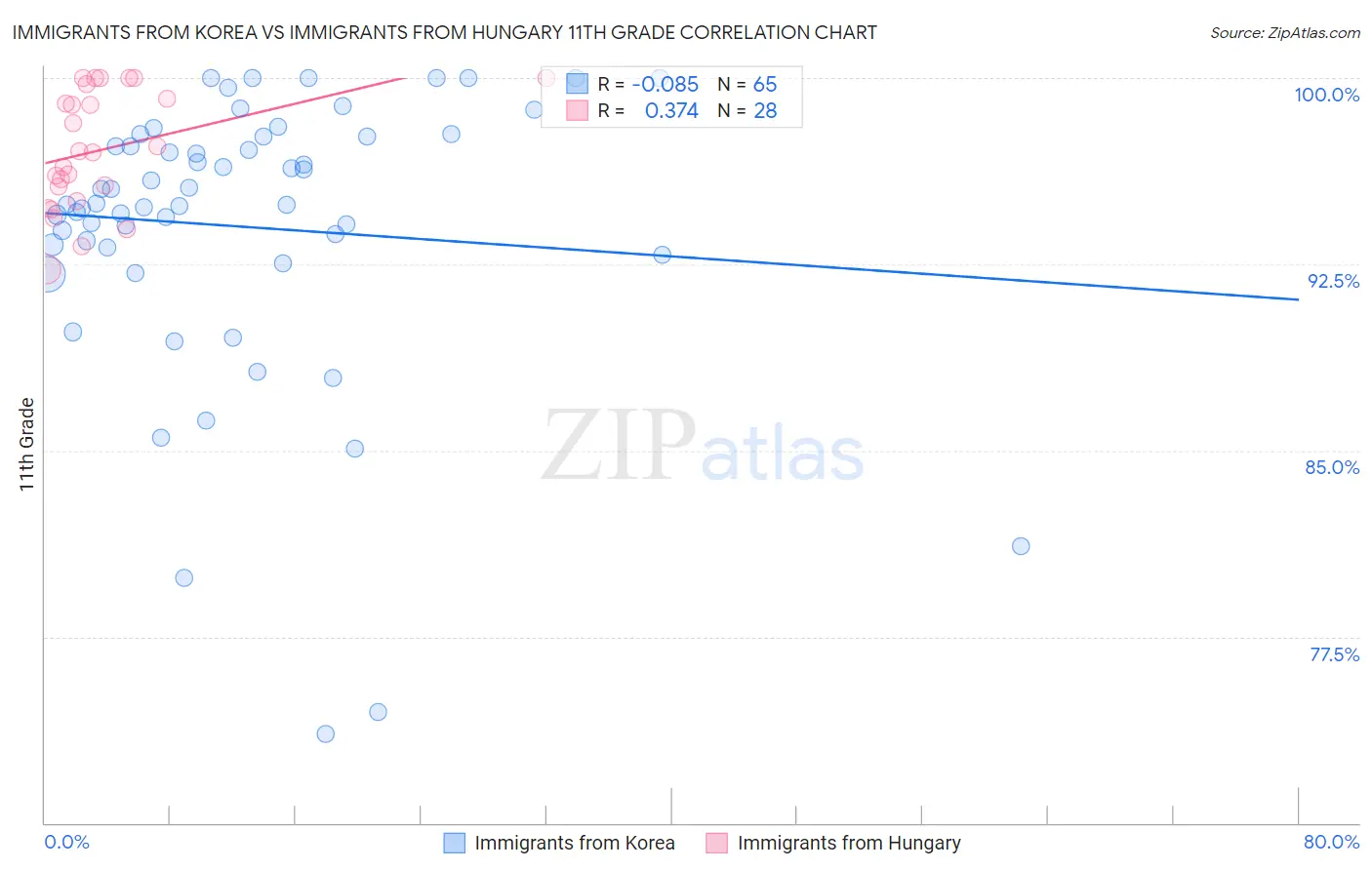 Immigrants from Korea vs Immigrants from Hungary 11th Grade