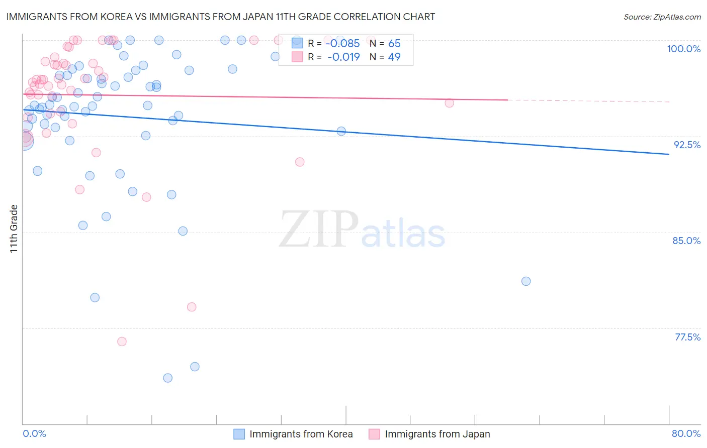 Immigrants from Korea vs Immigrants from Japan 11th Grade