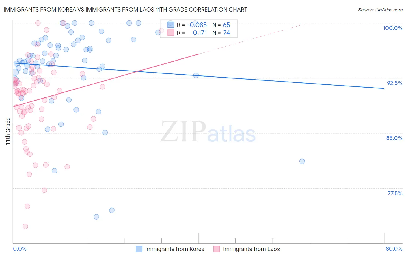 Immigrants from Korea vs Immigrants from Laos 11th Grade