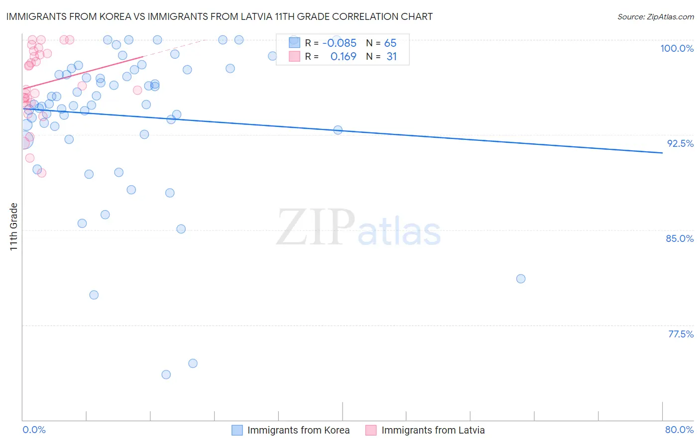 Immigrants from Korea vs Immigrants from Latvia 11th Grade