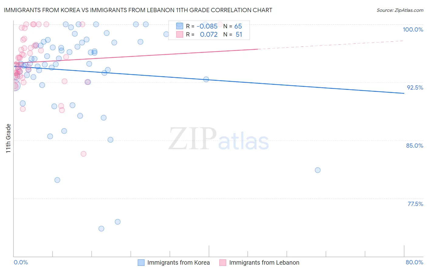 Immigrants from Korea vs Immigrants from Lebanon 11th Grade