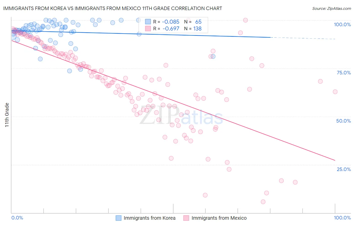 Immigrants from Korea vs Immigrants from Mexico 11th Grade