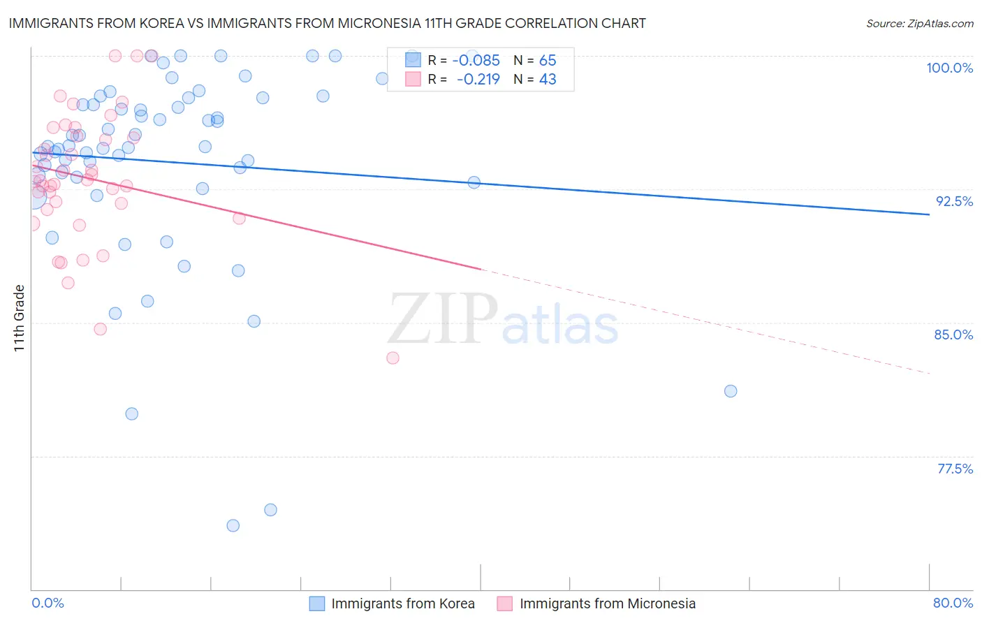 Immigrants from Korea vs Immigrants from Micronesia 11th Grade