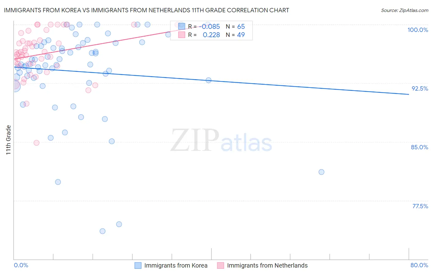 Immigrants from Korea vs Immigrants from Netherlands 11th Grade