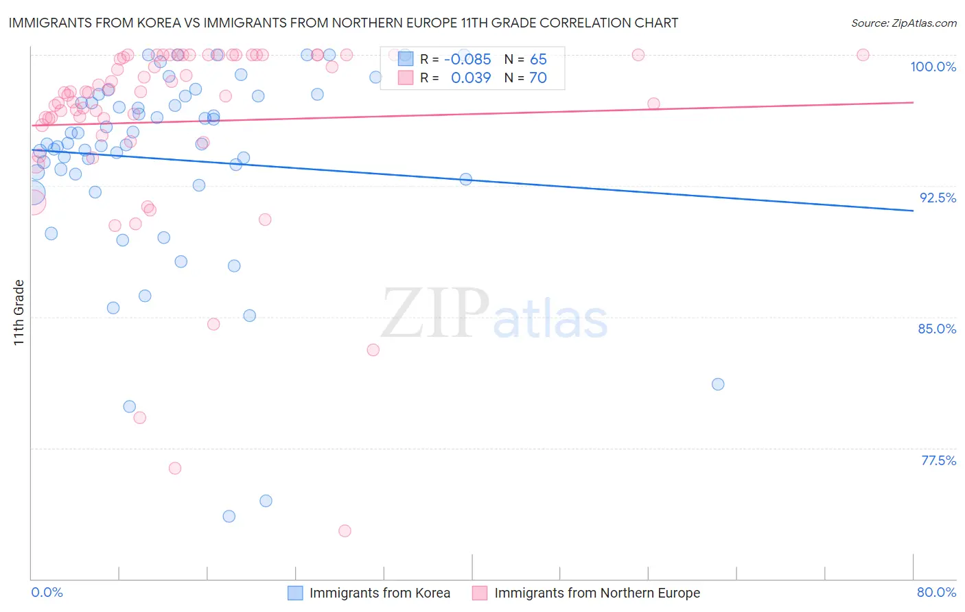 Immigrants from Korea vs Immigrants from Northern Europe 11th Grade