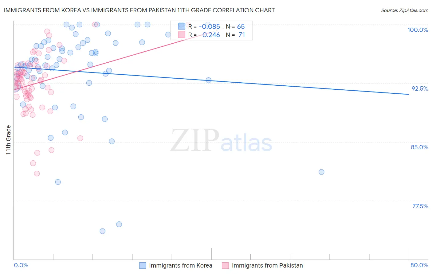 Immigrants from Korea vs Immigrants from Pakistan 11th Grade
