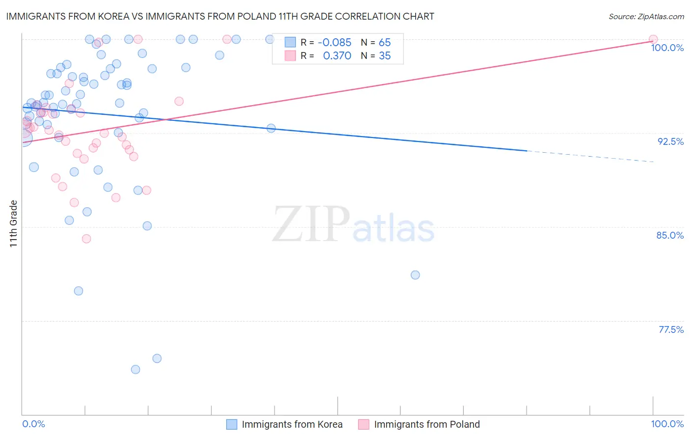 Immigrants from Korea vs Immigrants from Poland 11th Grade