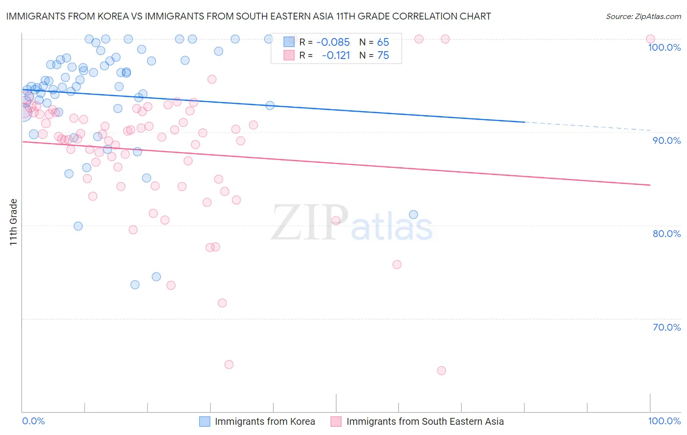 Immigrants from Korea vs Immigrants from South Eastern Asia 11th Grade