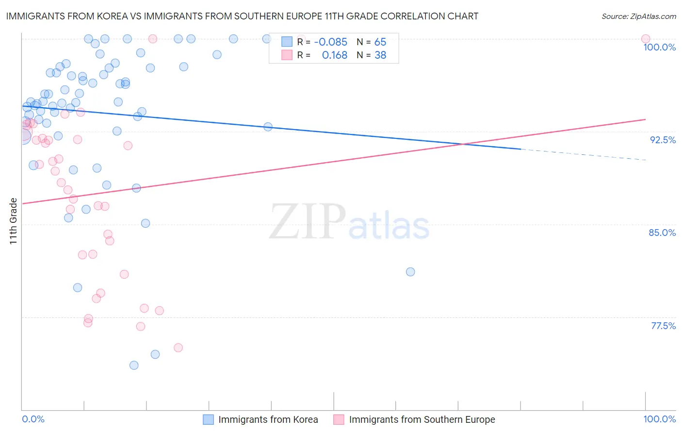 Immigrants from Korea vs Immigrants from Southern Europe 11th Grade