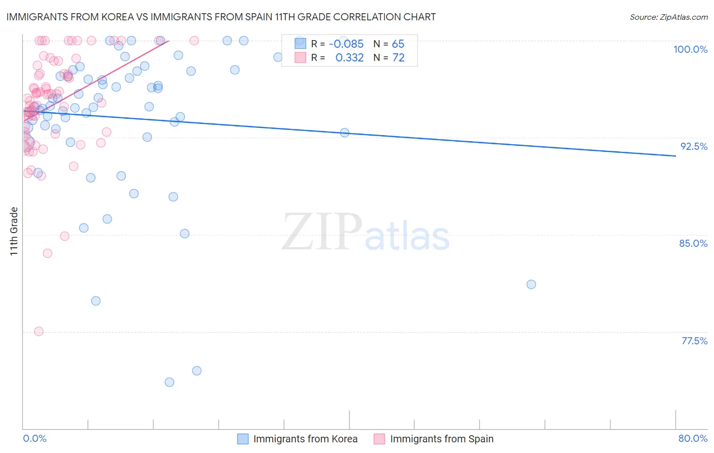 Immigrants from Korea vs Immigrants from Spain 11th Grade