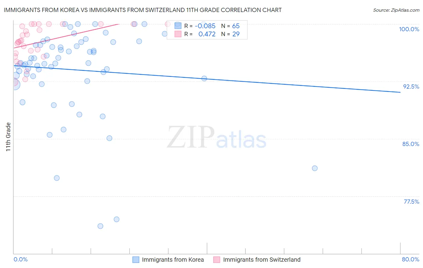 Immigrants from Korea vs Immigrants from Switzerland 11th Grade