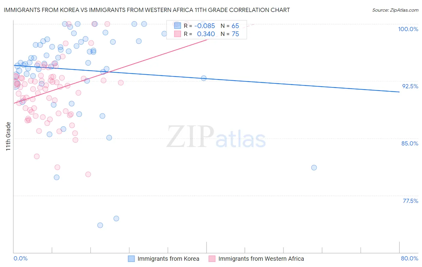 Immigrants from Korea vs Immigrants from Western Africa 11th Grade