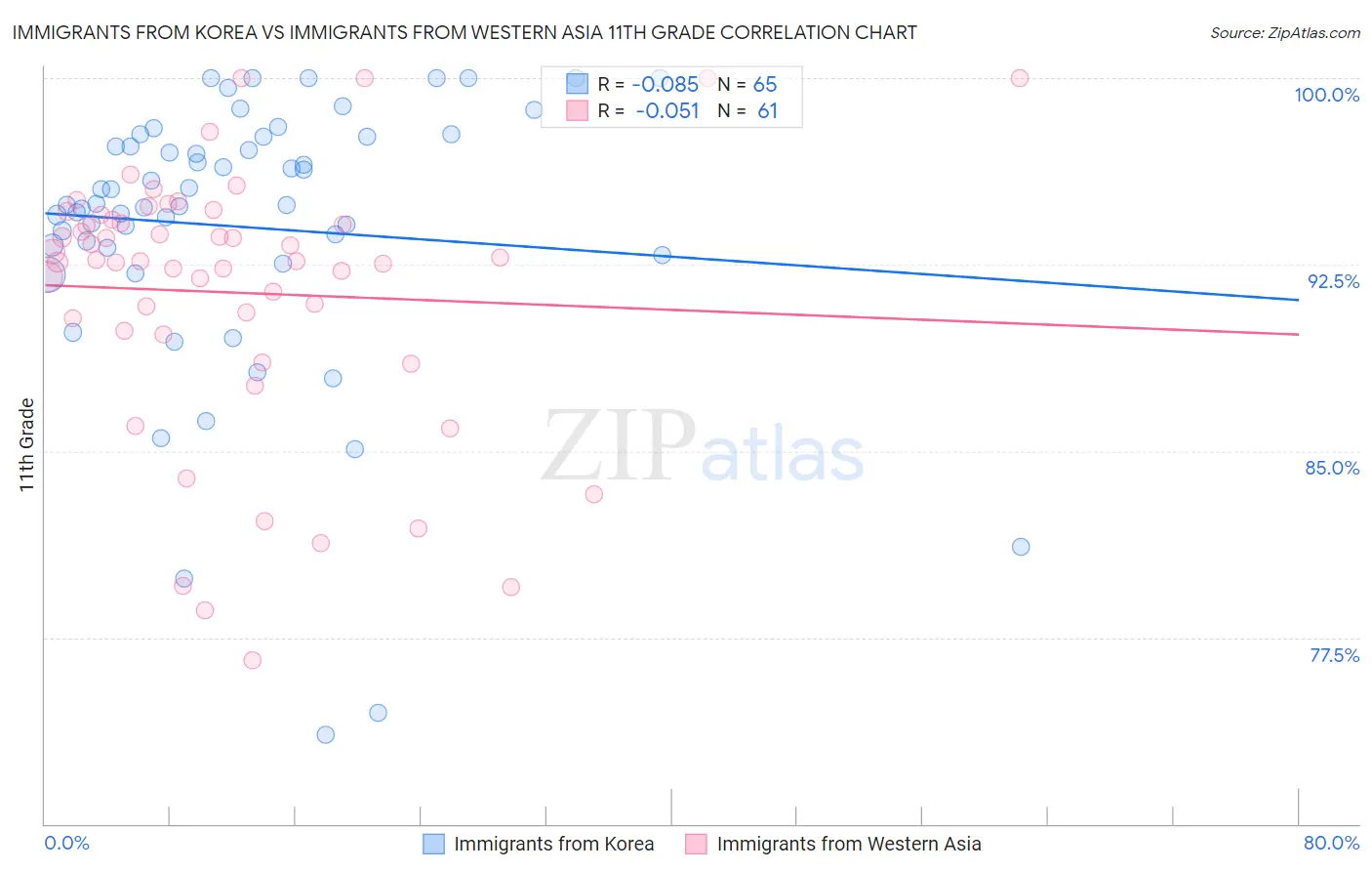 Immigrants from Korea vs Immigrants from Western Asia 11th Grade
