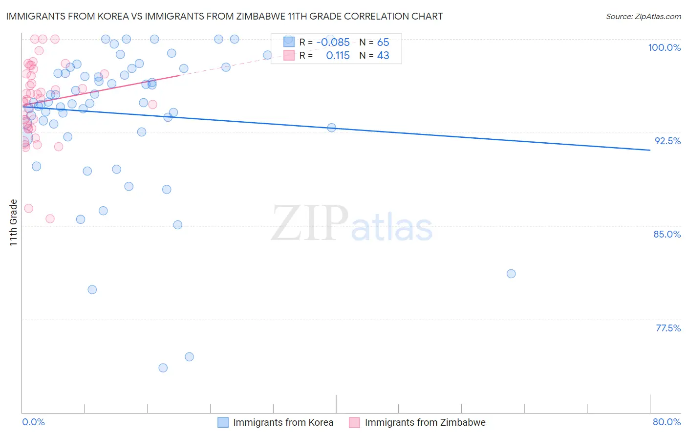 Immigrants from Korea vs Immigrants from Zimbabwe 11th Grade