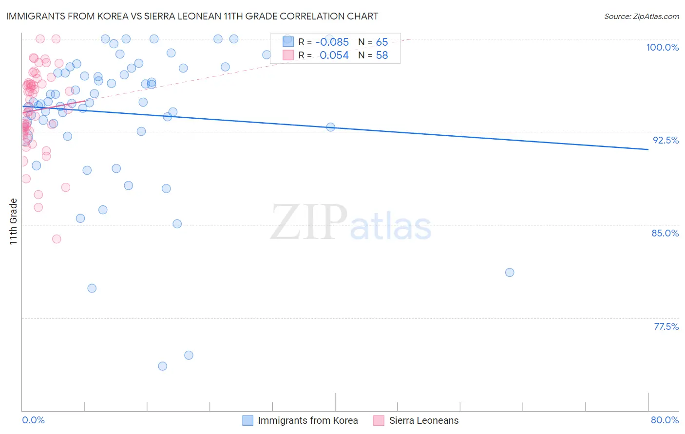 Immigrants from Korea vs Sierra Leonean 11th Grade