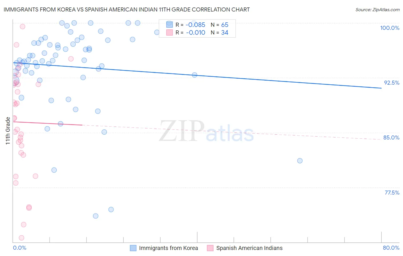 Immigrants from Korea vs Spanish American Indian 11th Grade