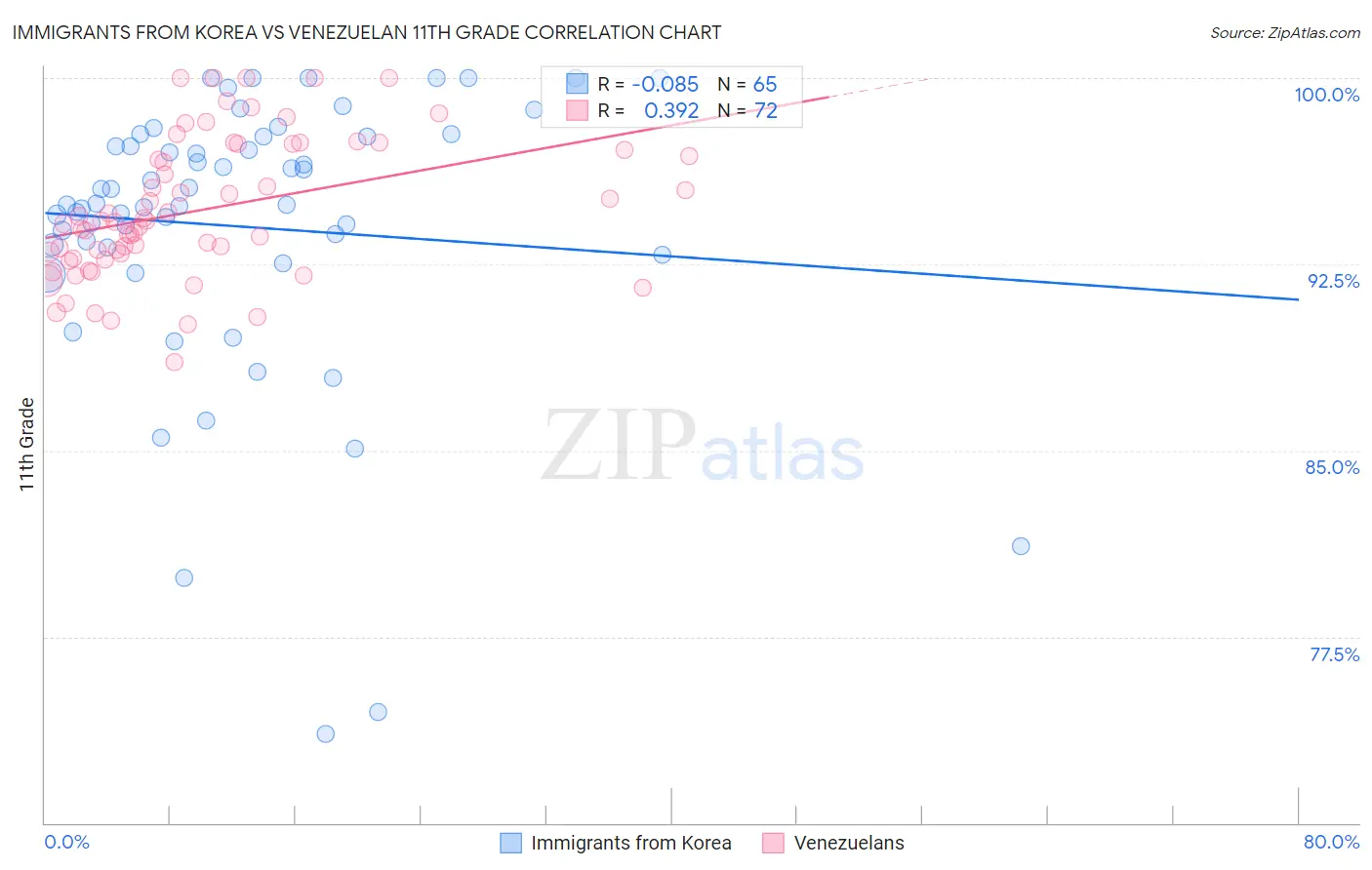 Immigrants from Korea vs Venezuelan 11th Grade