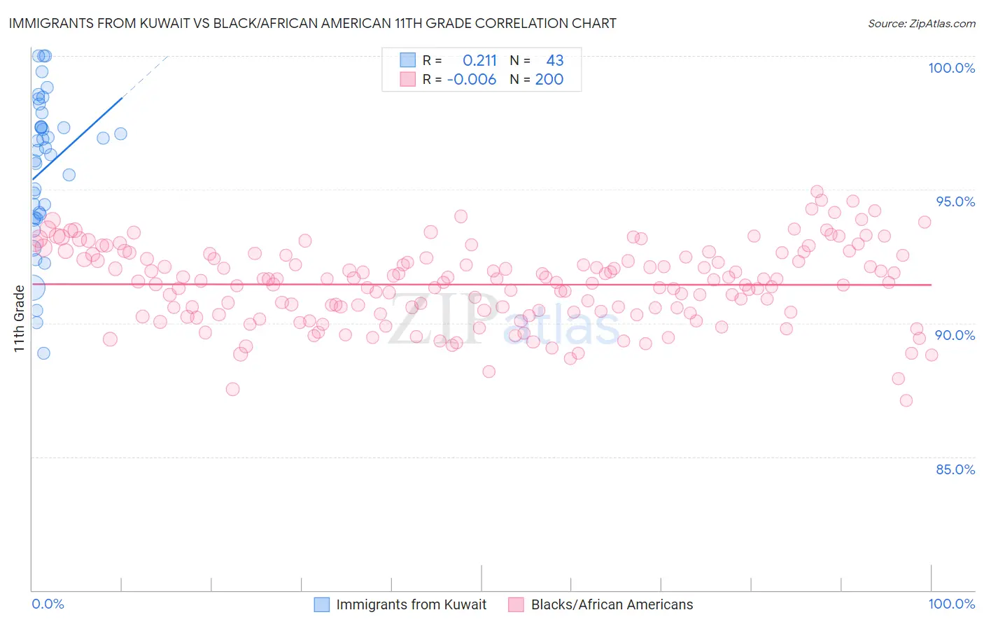 Immigrants from Kuwait vs Black/African American 11th Grade