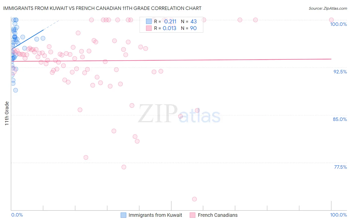 Immigrants from Kuwait vs French Canadian 11th Grade