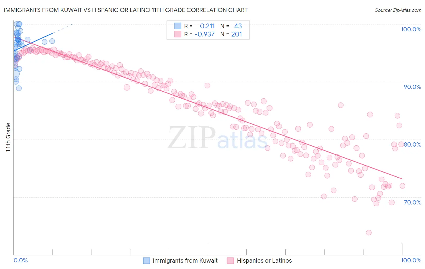 Immigrants from Kuwait vs Hispanic or Latino 11th Grade