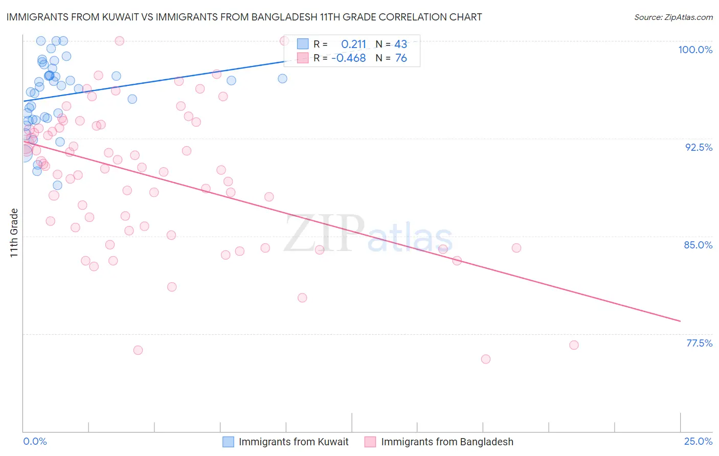 Immigrants from Kuwait vs Immigrants from Bangladesh 11th Grade