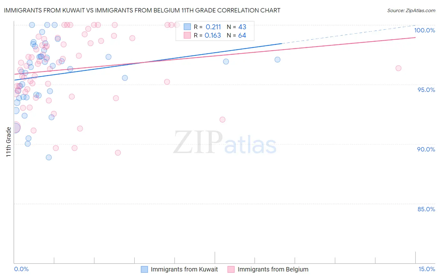 Immigrants from Kuwait vs Immigrants from Belgium 11th Grade