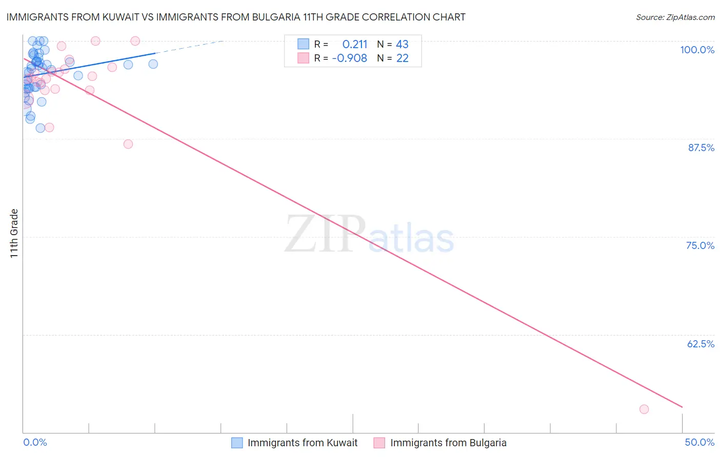 Immigrants from Kuwait vs Immigrants from Bulgaria 11th Grade