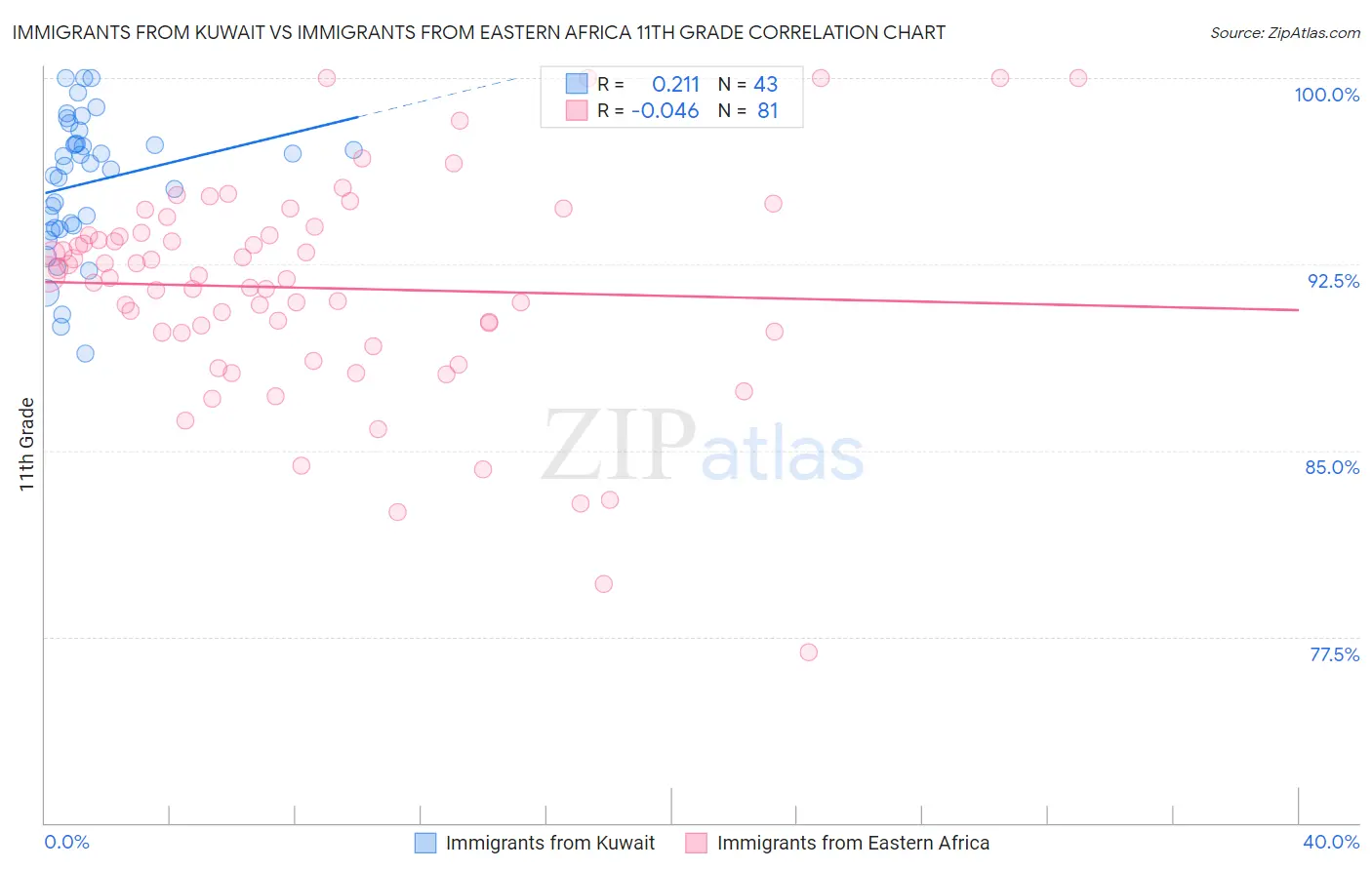 Immigrants from Kuwait vs Immigrants from Eastern Africa 11th Grade