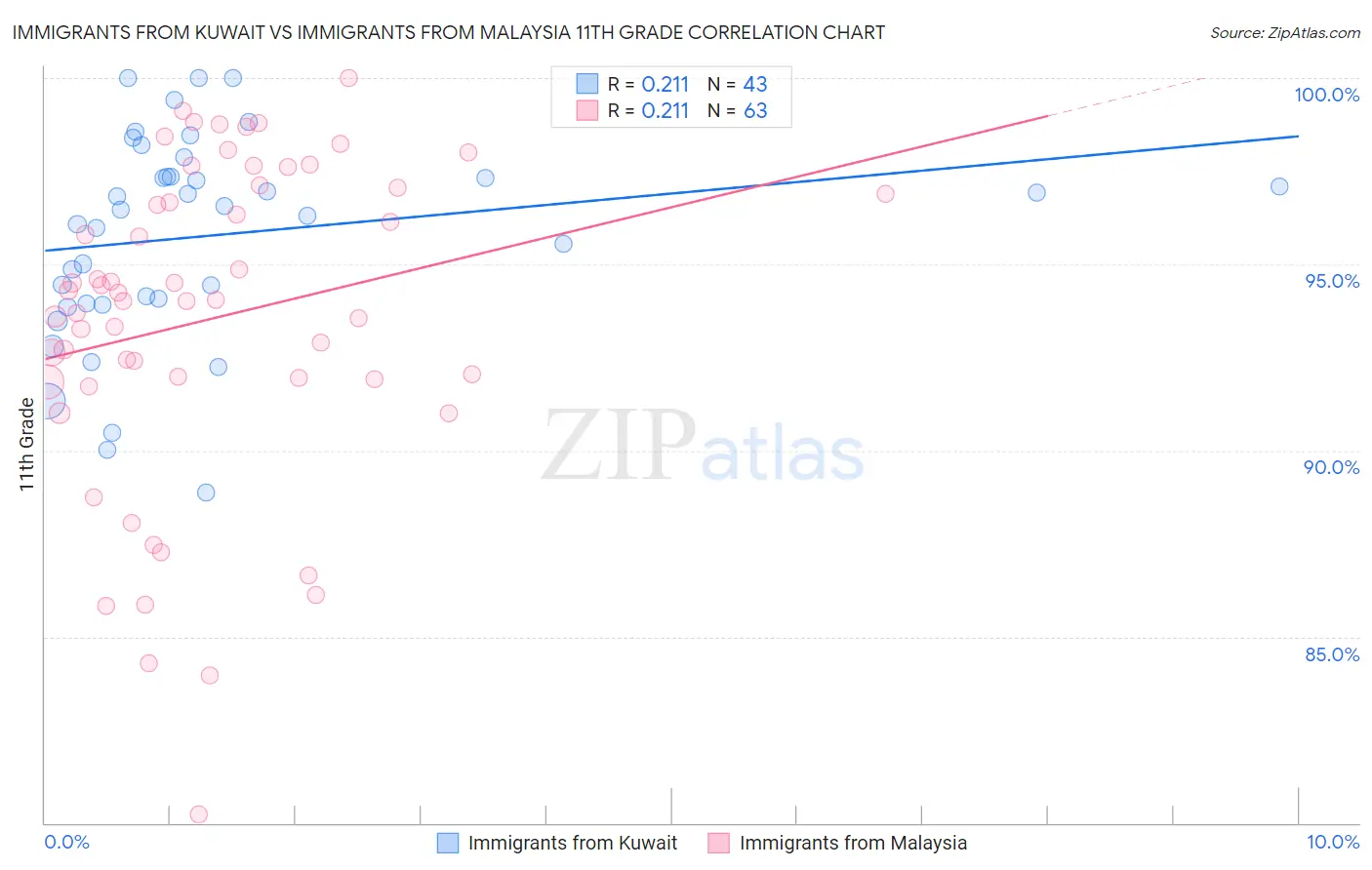 Immigrants from Kuwait vs Immigrants from Malaysia 11th Grade