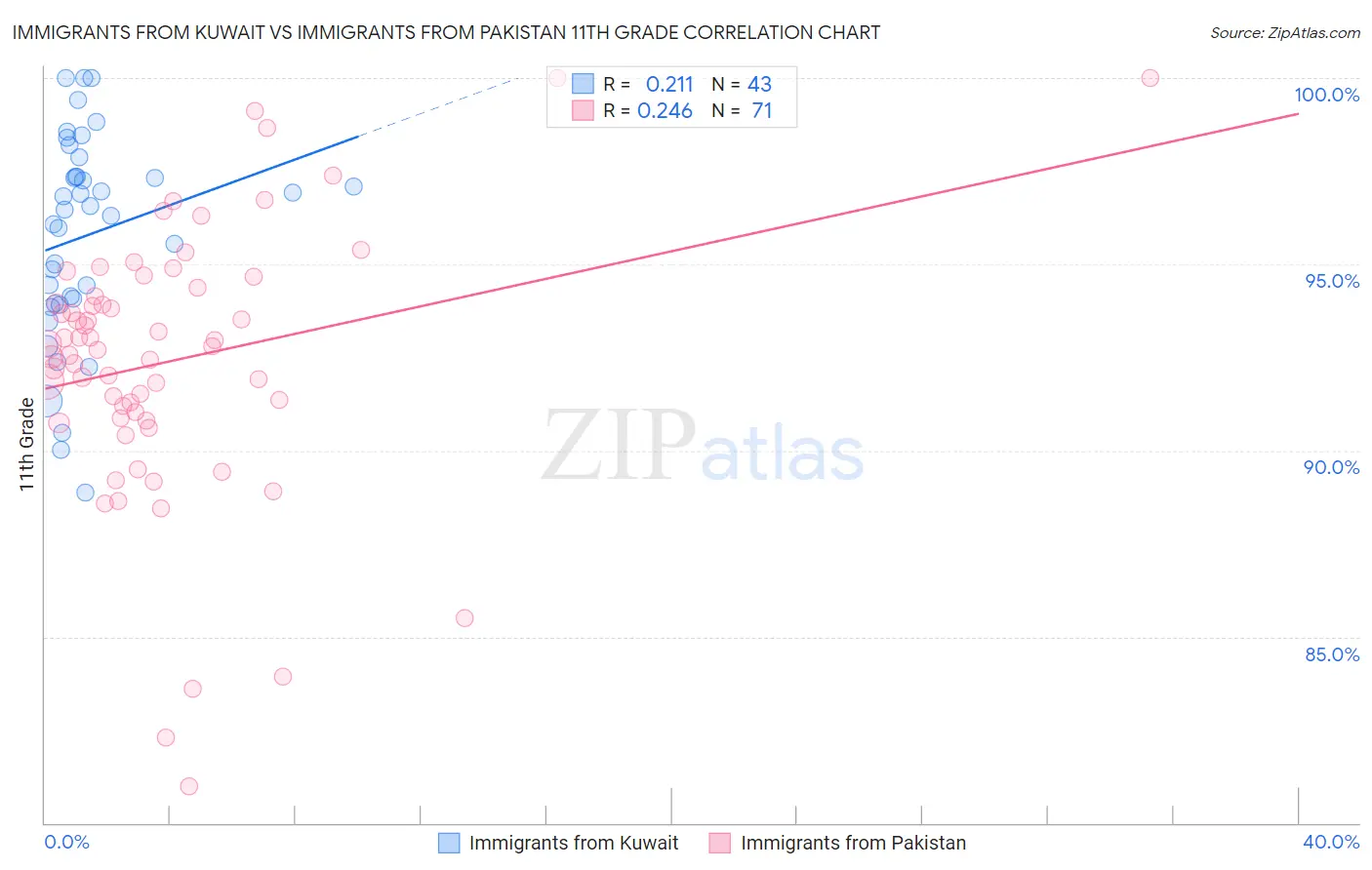 Immigrants from Kuwait vs Immigrants from Pakistan 11th Grade