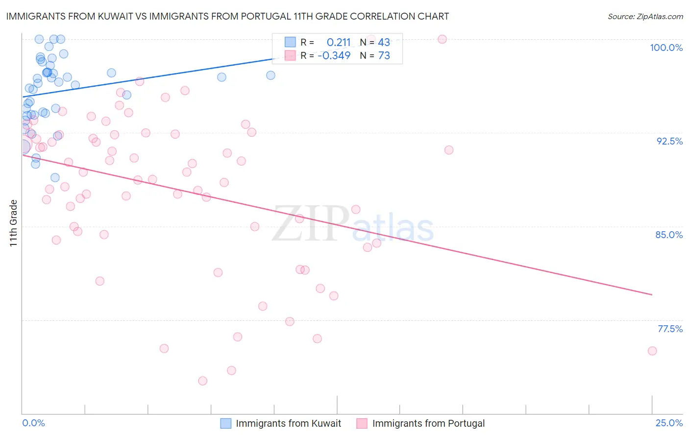 Immigrants from Kuwait vs Immigrants from Portugal 11th Grade