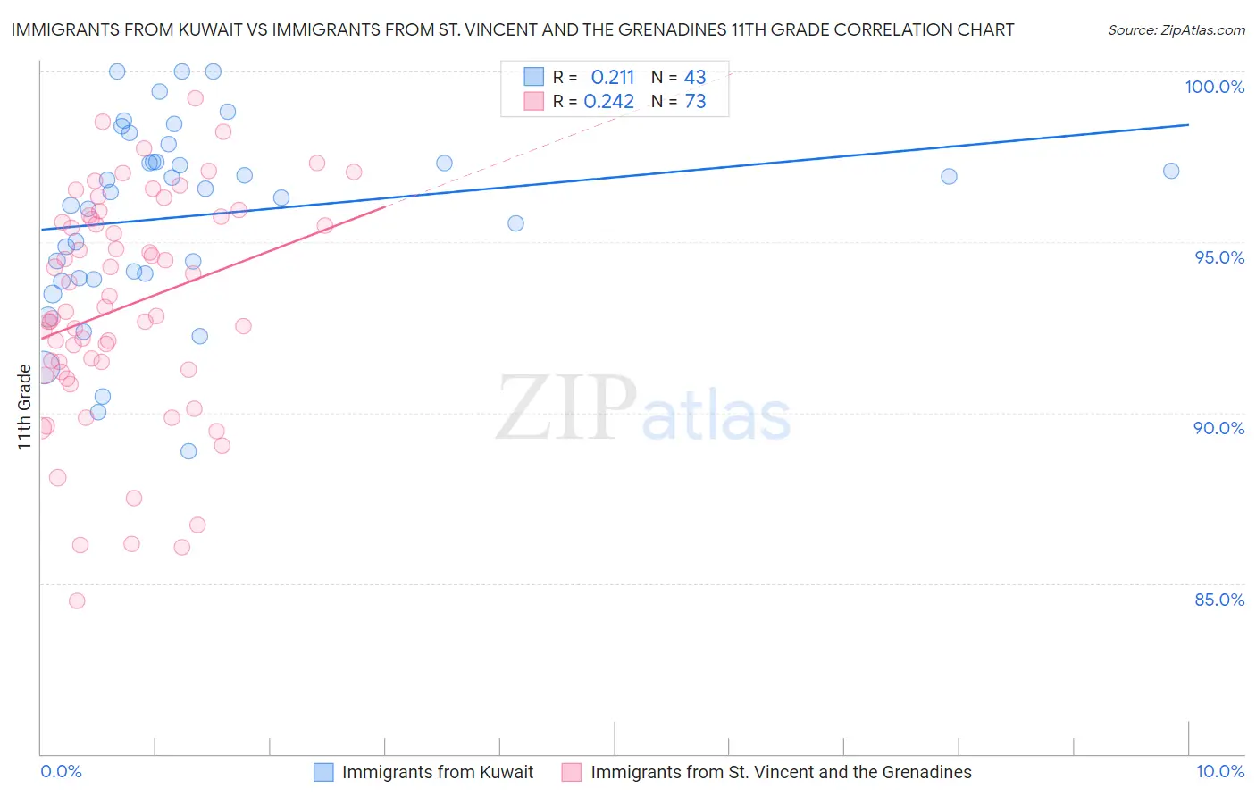 Immigrants from Kuwait vs Immigrants from St. Vincent and the Grenadines 11th Grade