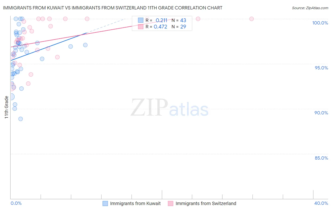 Immigrants from Kuwait vs Immigrants from Switzerland 11th Grade