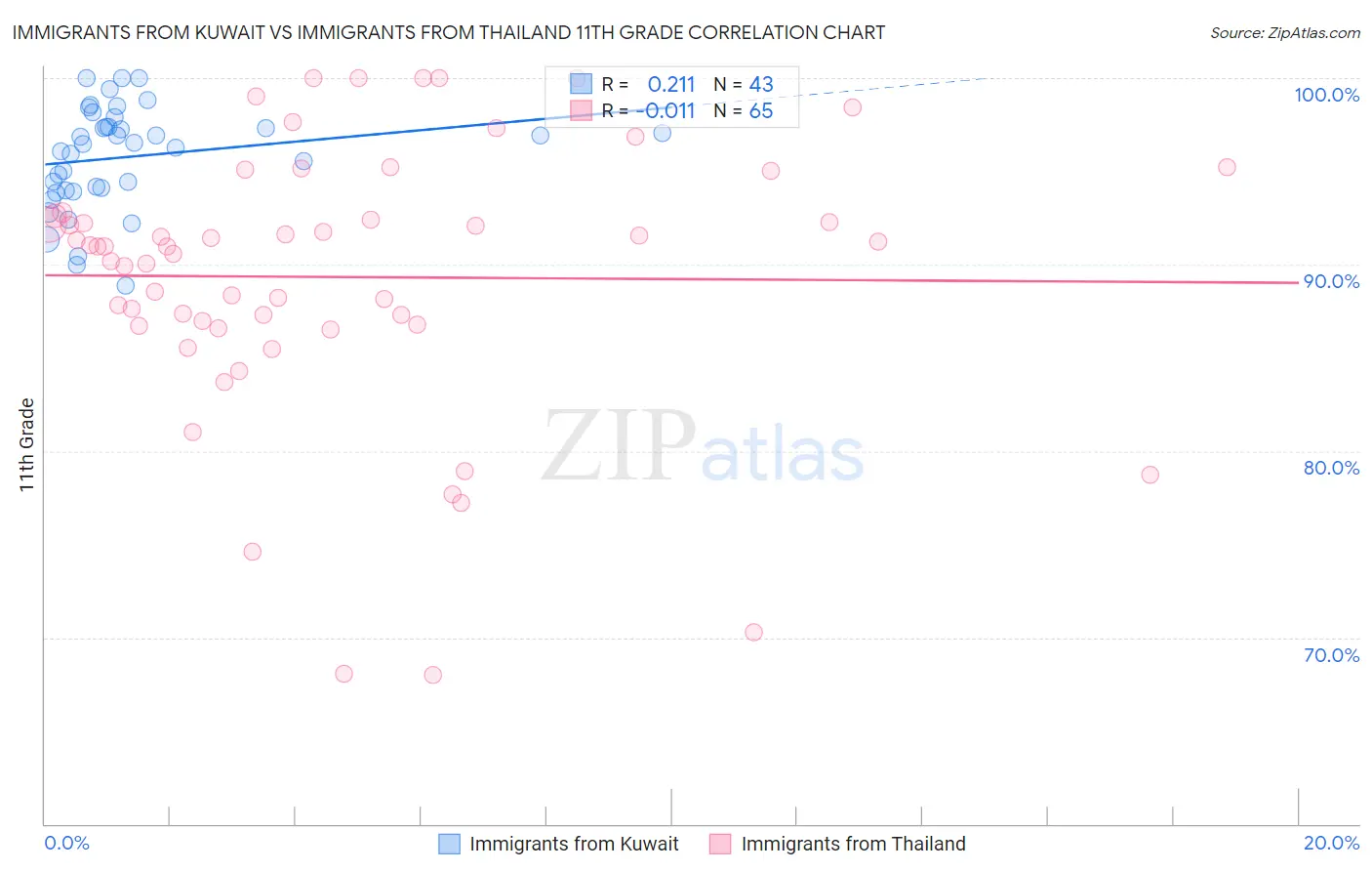 Immigrants from Kuwait vs Immigrants from Thailand 11th Grade