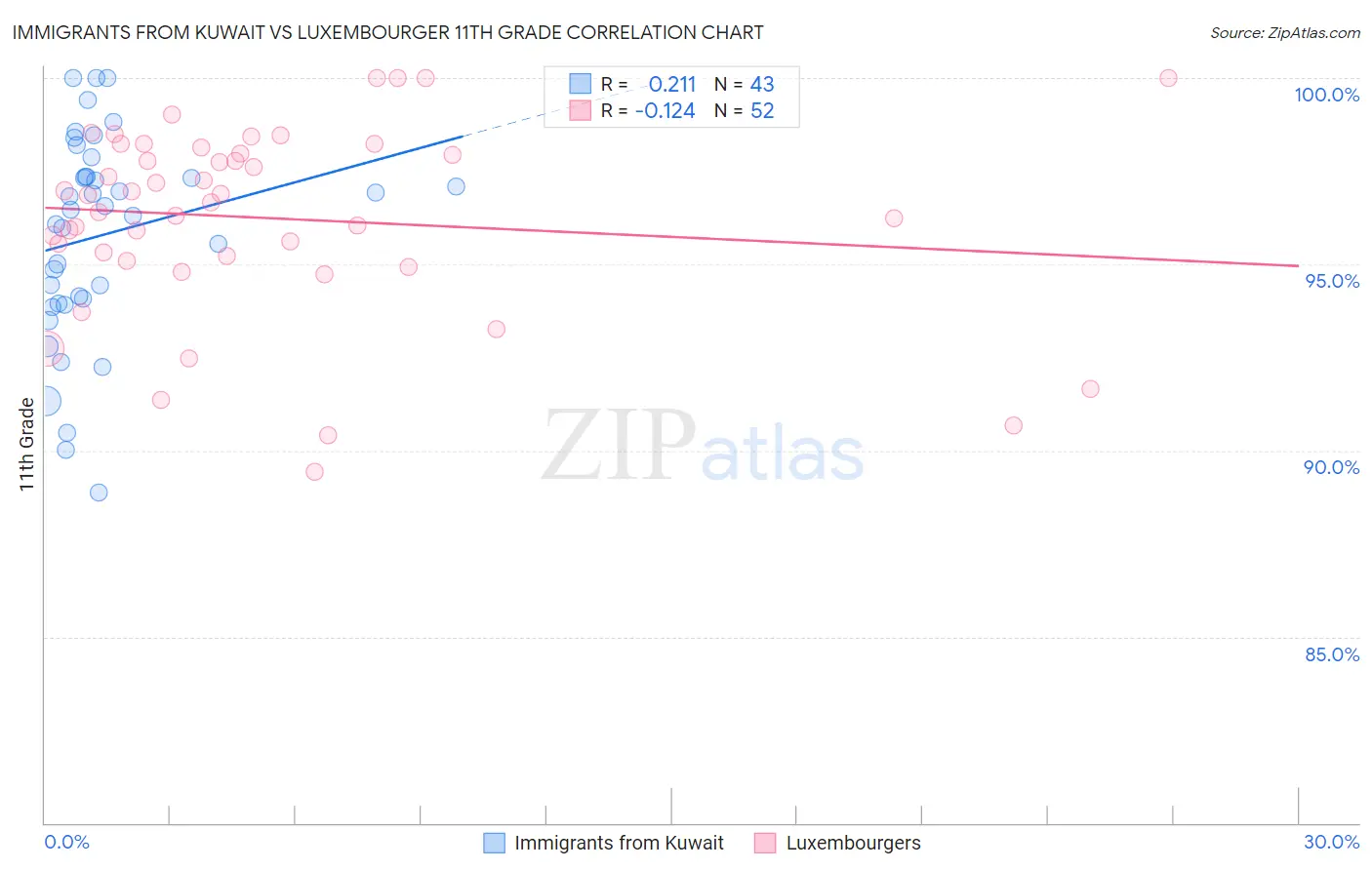 Immigrants from Kuwait vs Luxembourger 11th Grade