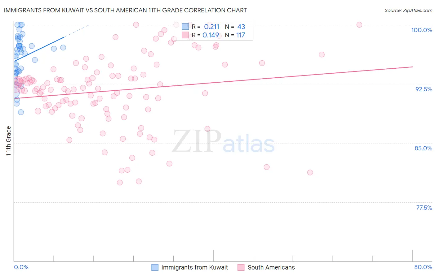 Immigrants from Kuwait vs South American 11th Grade