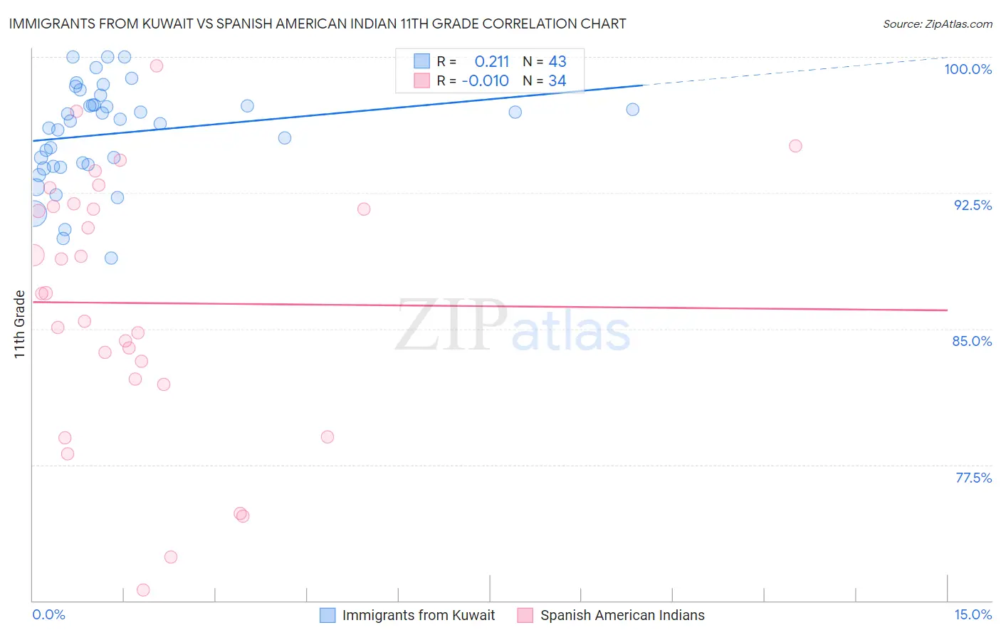 Immigrants from Kuwait vs Spanish American Indian 11th Grade