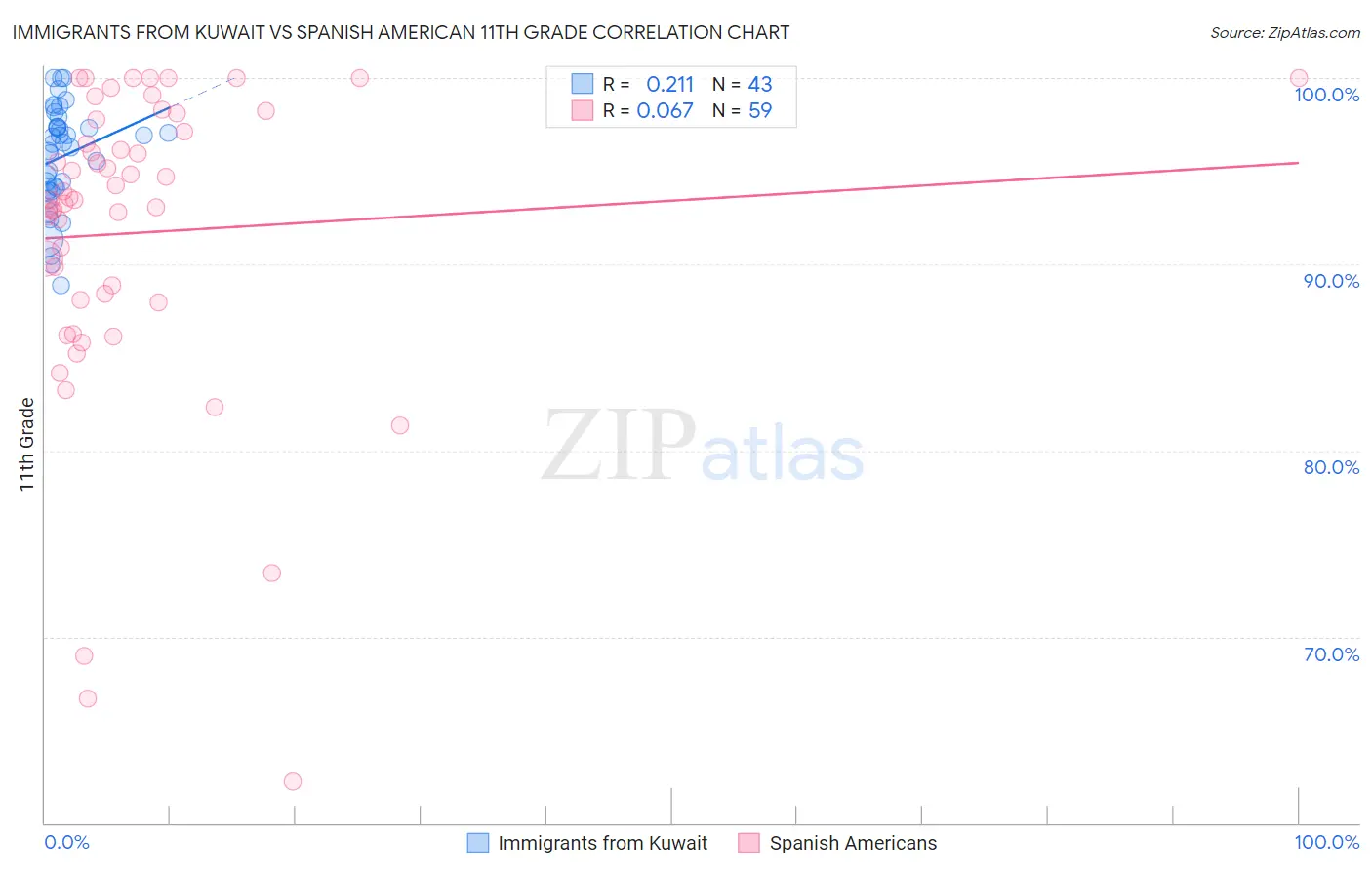 Immigrants from Kuwait vs Spanish American 11th Grade