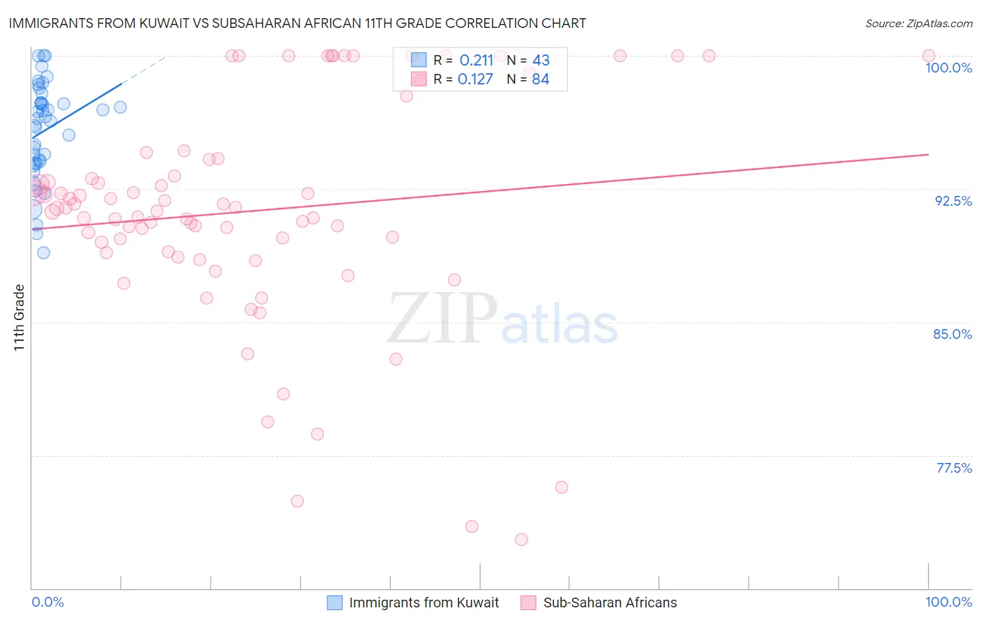 Immigrants from Kuwait vs Subsaharan African 11th Grade