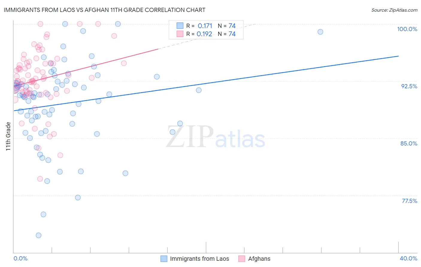 Immigrants from Laos vs Afghan 11th Grade