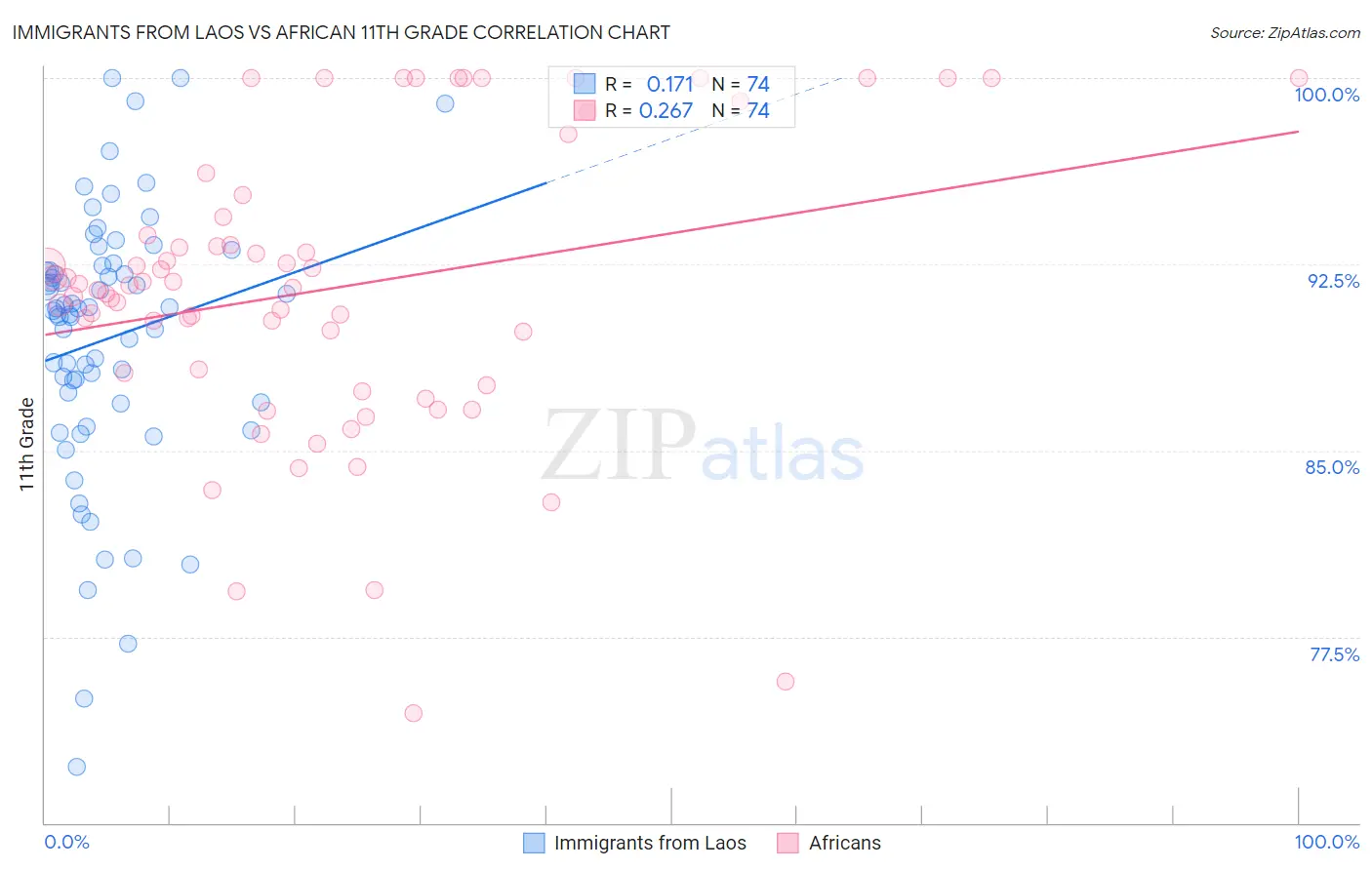 Immigrants from Laos vs African 11th Grade
