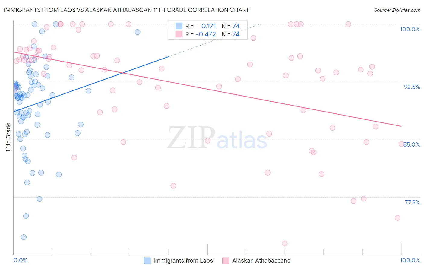 Immigrants from Laos vs Alaskan Athabascan 11th Grade