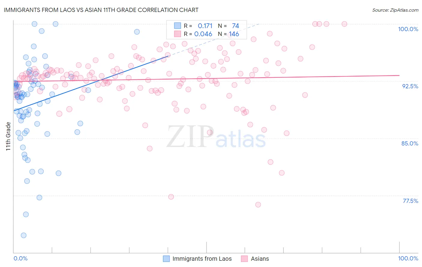 Immigrants from Laos vs Asian 11th Grade