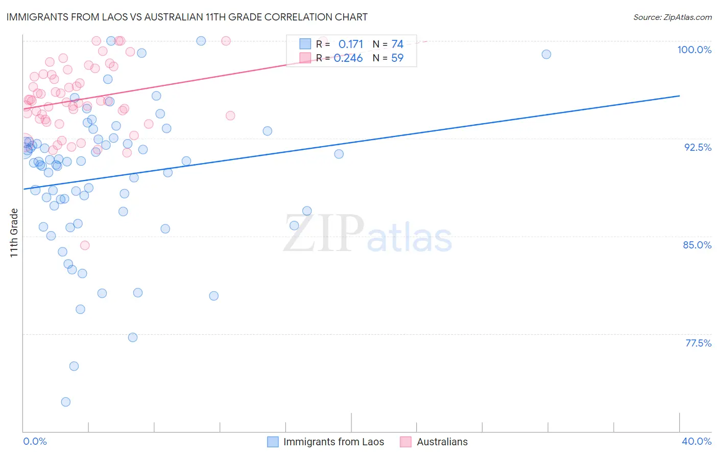 Immigrants from Laos vs Australian 11th Grade