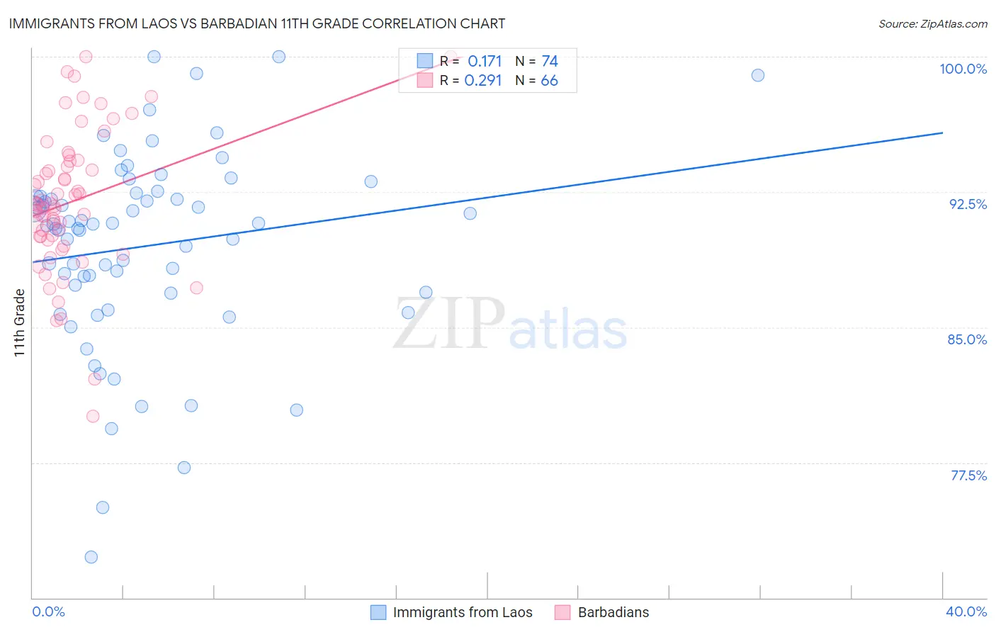 Immigrants from Laos vs Barbadian 11th Grade