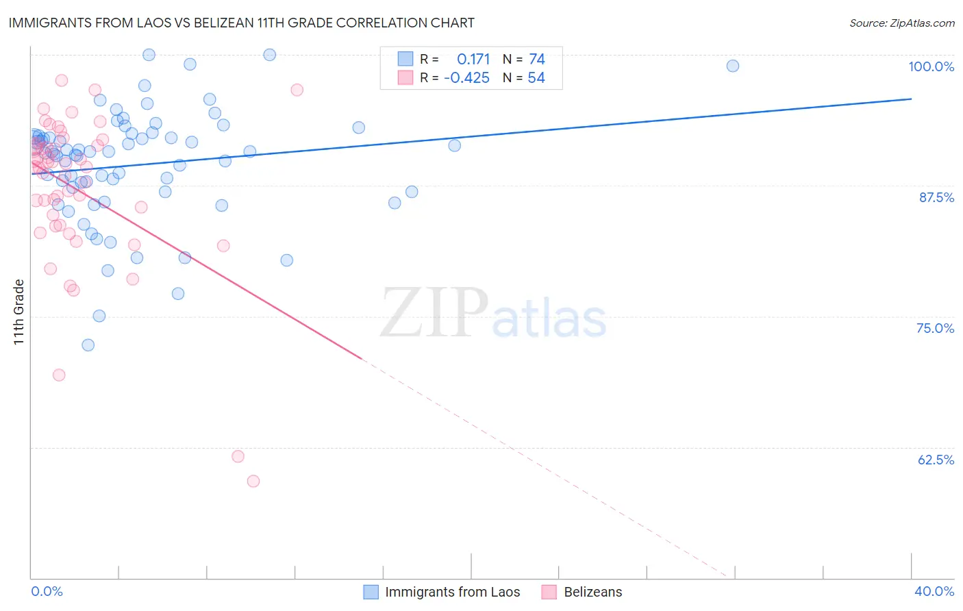 Immigrants from Laos vs Belizean 11th Grade